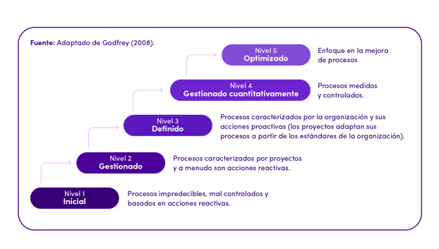 En esta gráfica se muestran cino niveles de madurez tecnológica: inicial, gestionado, definido, gestionado cuantitativamente y optimizado