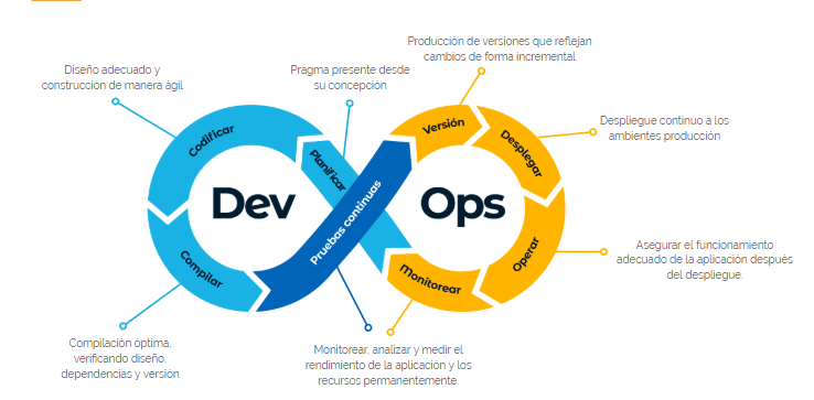 DevOps: la cultura ágil para la entrega de Software