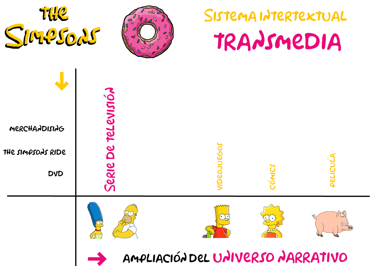 Transmedia y los Simpsons