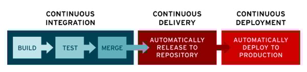 ¿Por qué implementar DevOps en nuestros proyectos?