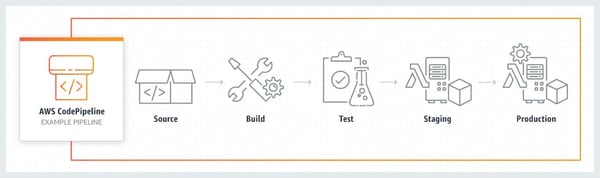 AWS CodePipeline 