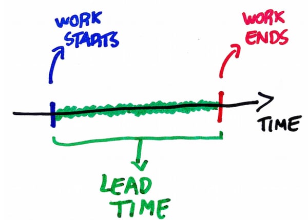 Lead Time Kanban
