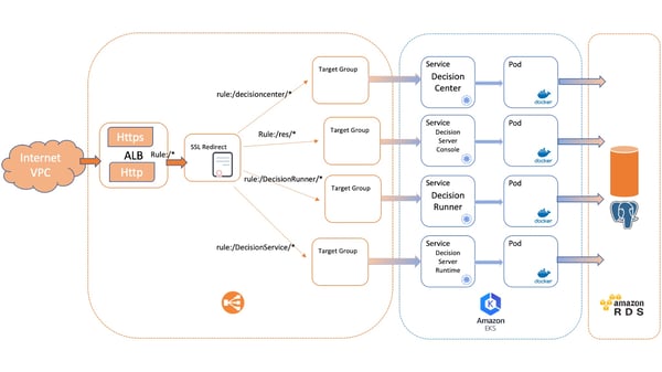 ODM en Kubernetes en Amazon EKS 1