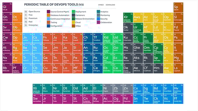 Periodic table of DevOps tools