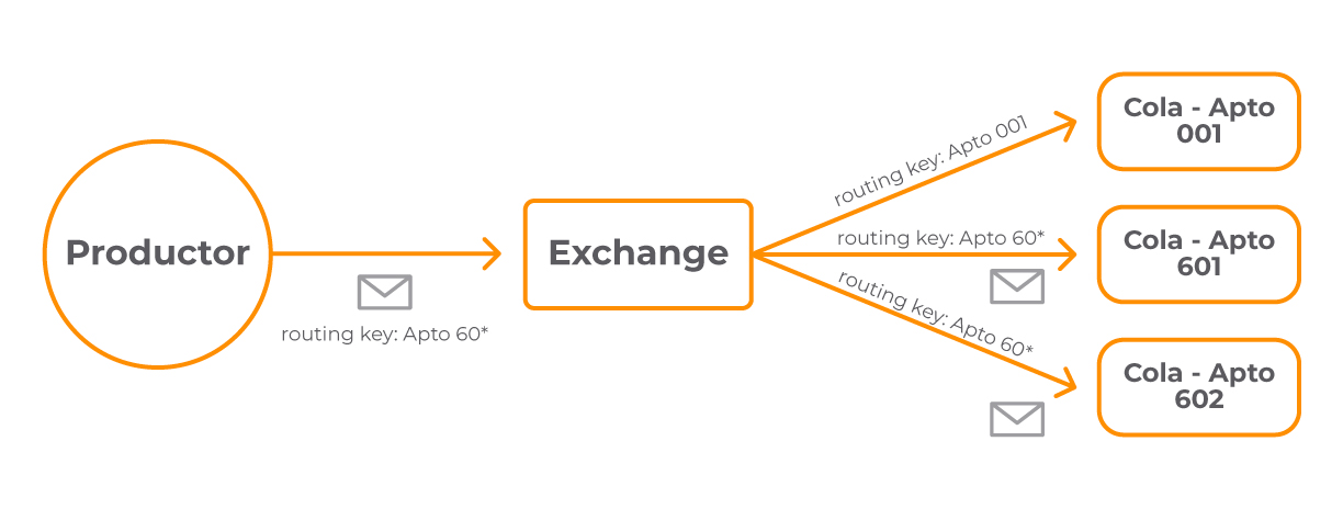 2 mensaje exchange tipo topic
