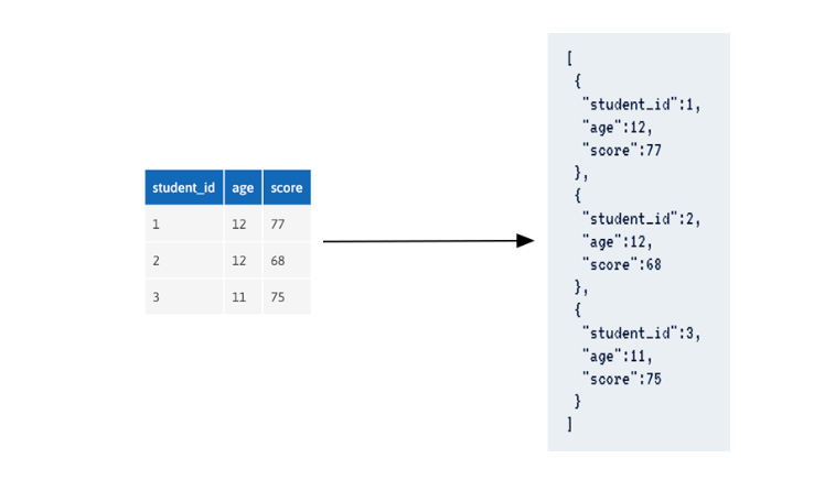 SQL O nosql