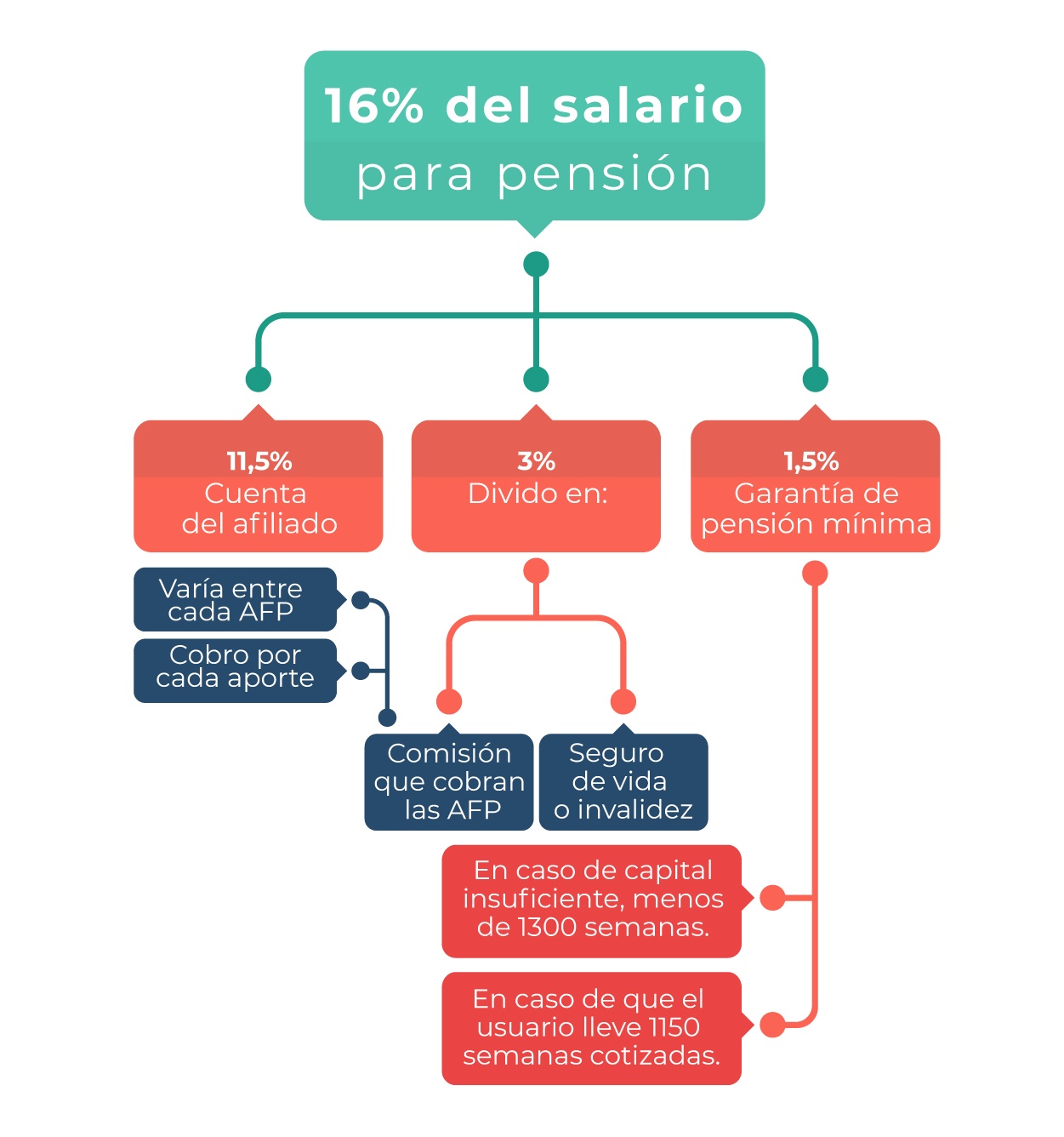 Datos en contexto funcionamiento del sistema pensional colombiano