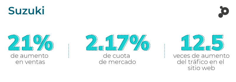 Cifras Suzuki aumento en ventas
