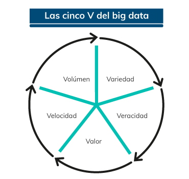 cinco V de Big data 