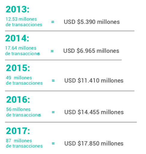 Crecimiento transaccional de los compradores a través de los años desde el 2013.