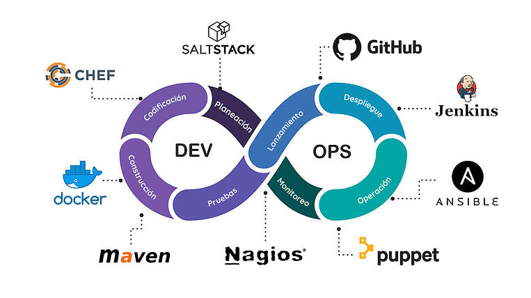 DevOps: la cultura ágil para la entrega de Software