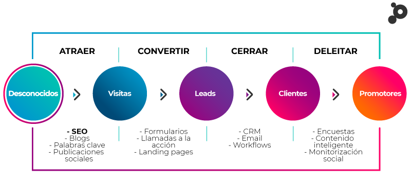 Etapas de Inbound Marketing