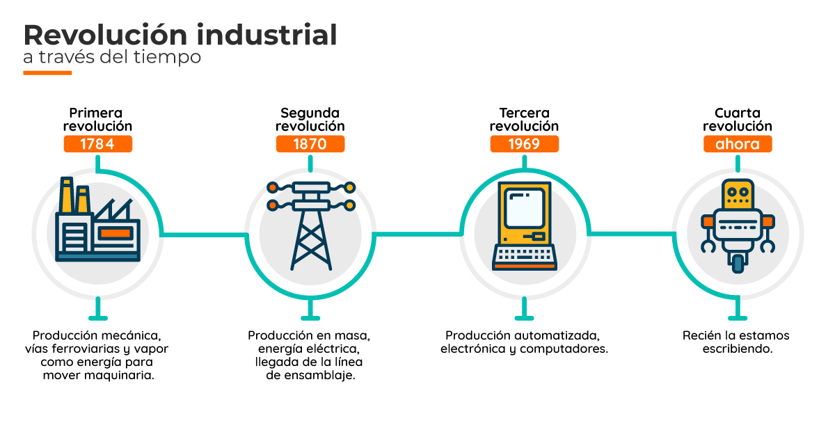 Conoce el contexto de la cuarta revolución industrial