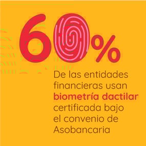 60% de las entidades financieras usan biometría dactilar