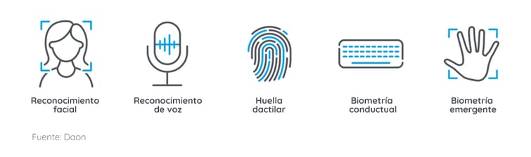 Daon explica la biometría clave para aplicaciones de consumo