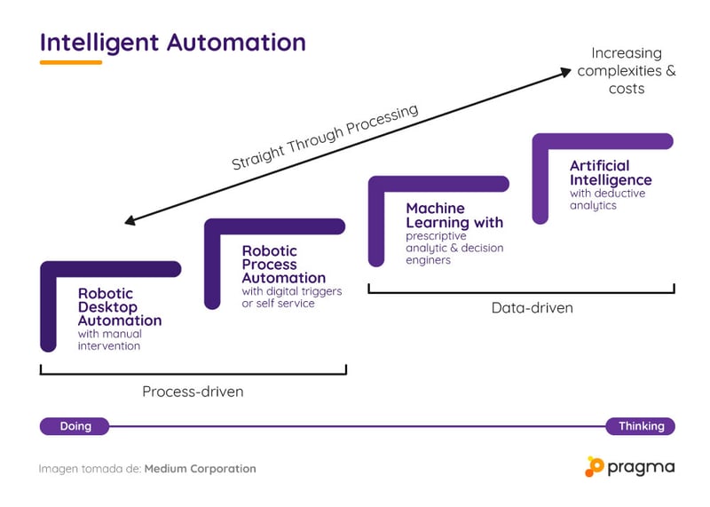 Qué es automatización robótica de procesos