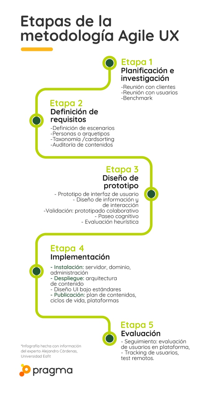 La metodología Agile UX tiene 5 etapas: planeación, definición de requisitos, diseño, implementación y evaluación
