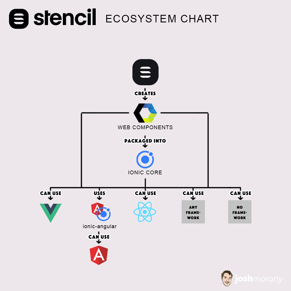 stencil-ecosystem-chart