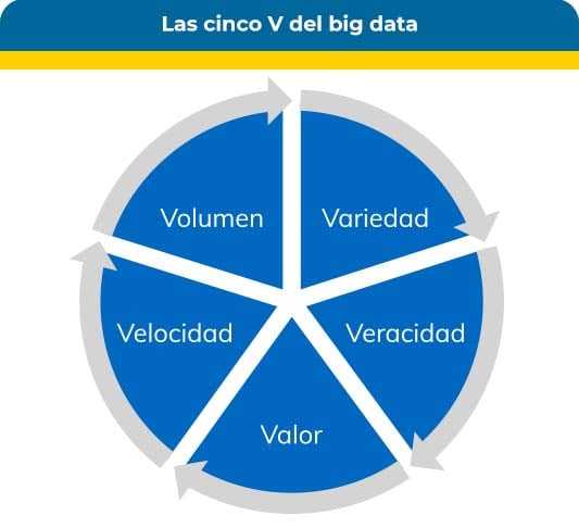 Las cinco V del bigdata volumen, variedad, veracidad, valor y velocidad.