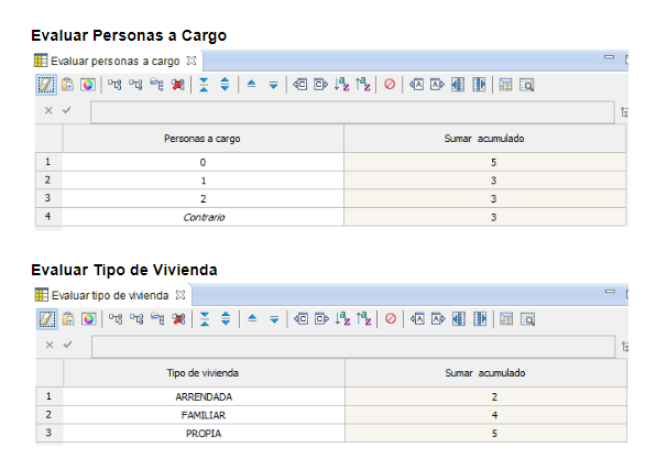 Score en IBM ODM